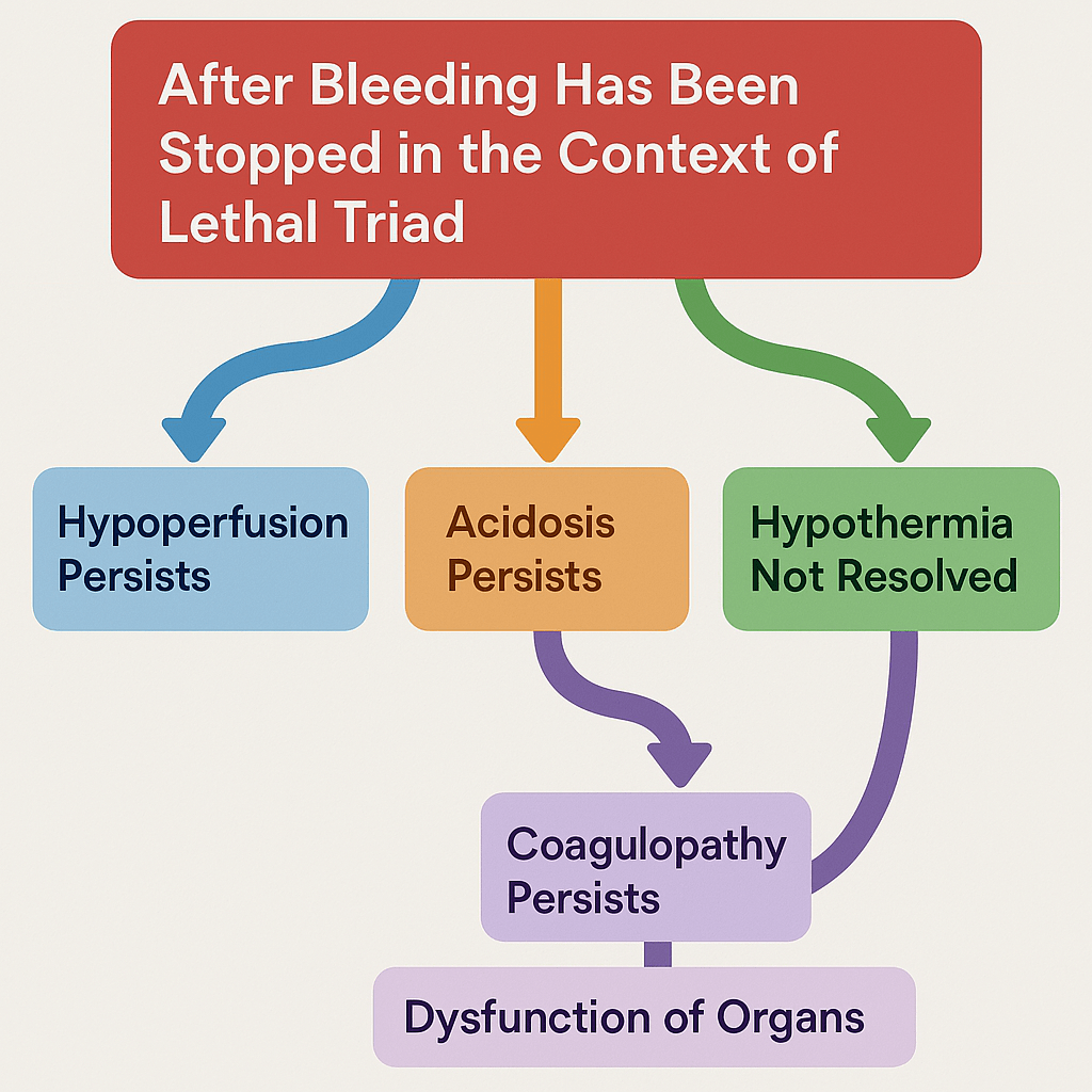 Schéma de la persistance de la triade létale après l'arrêt de l'hémorraghie