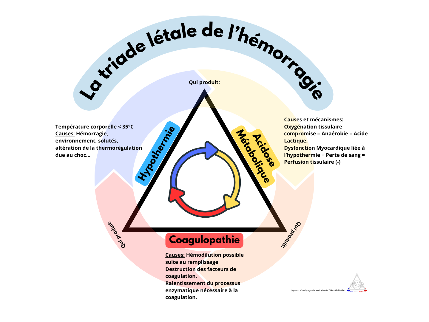 Schéma descriptif de la triade létale lors d'un choc hémorragique, représentant le cercle vicieux des trois conditions physiopathologique